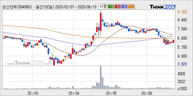 '성신양회' 5% 이상 상승, 주가 반등 시도, 단기 이평선 역배열 구간