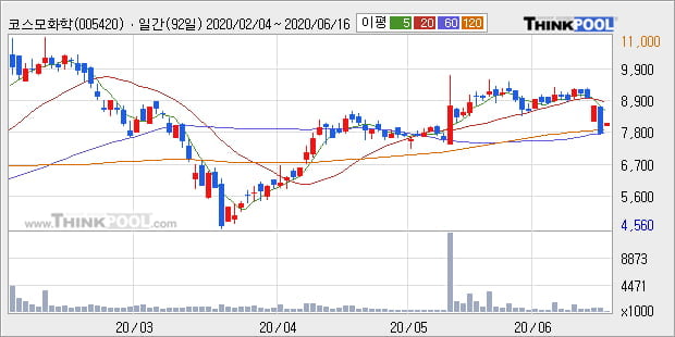 '코스모화학' 5% 이상 상승, 주가 반등 시도, 단기 이평선 역배열 구간