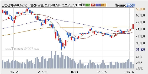 삼성전자우, 상승흐름 전일대비 +5.0%... 최근 주가 상승흐름 유지