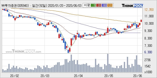 NH투자증권, 전일대비 5.31% 상승중... 외국인 기관 동시 순매수 중