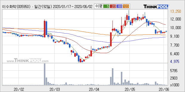 '이수화학' 5% 이상 상승, 주가 반등으로 5일 이평선 넘어섬, 단기 이평선 역배열 구간