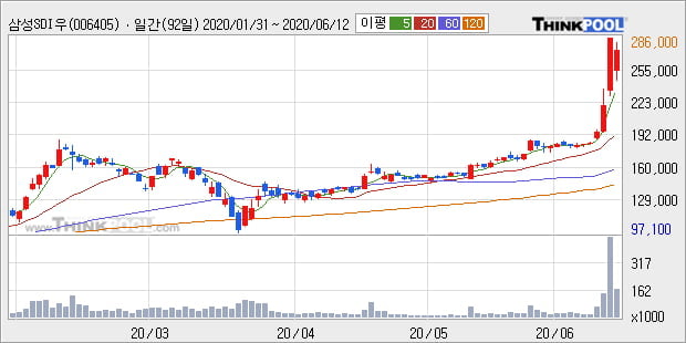 '삼성SDI우' 상한가↑ 도달, 단기·중기 이평선 정배열로 상승세