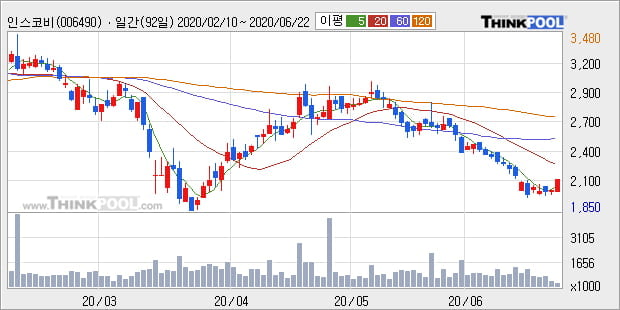 '인스코비' 5% 이상 상승, 주가 5일 이평선 상회, 단기·중기 이평선 역배열