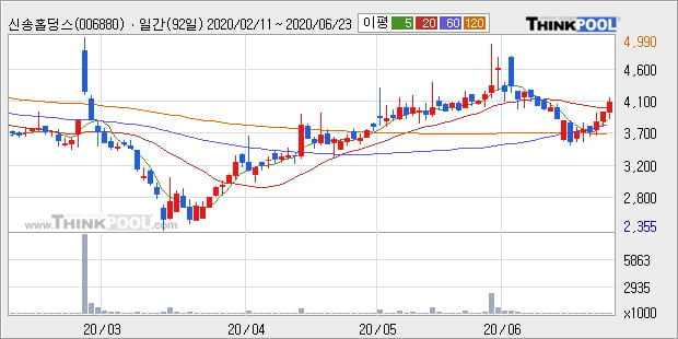 '신송홀딩스' 5% 이상 상승, 주가 반등으로 5일 이평선 넘어섬, 단기 이평선 역배열 구간