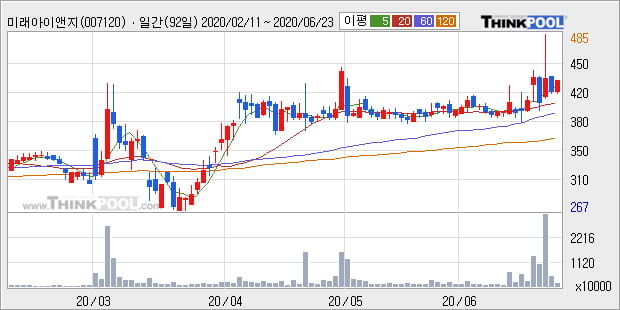'미래아이앤지' 52주 신고가 경신, 전일 종가 기준 PER 3.2배, PBR 0.7배, 저PER