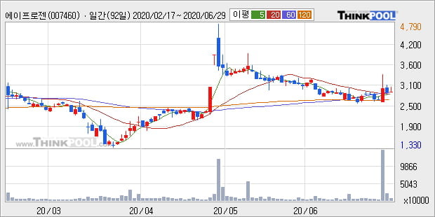 '에이프로젠 KIC' 5% 이상 상승, 주가 상승 중, 단기간 골든크로스 형성