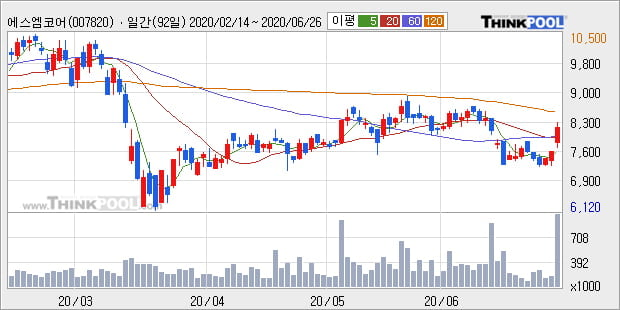 '에스엠코어' 10% 이상 상승, 주가 60일 이평선 상회, 단기·중기 이평선 역배열