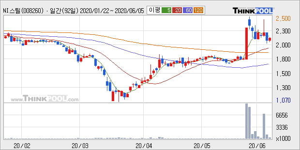 'NI스틸' 5% 이상 상승, 단기·중기 이평선 정배열로 상승세