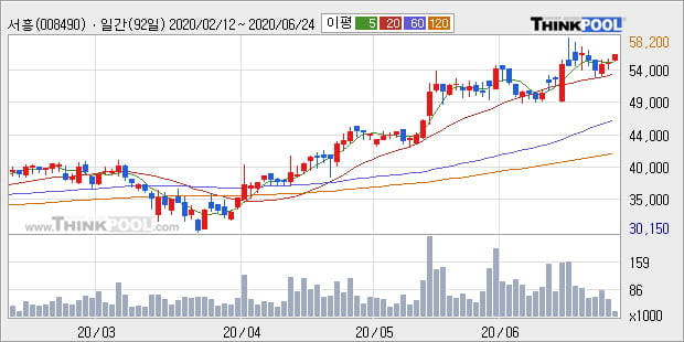 '서흥' 5% 이상 상승, 단기·중기 이평선 정배열로 상승세