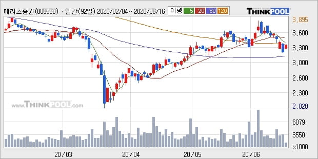 메리츠증권, 전일대비 5.48% 상승... 이 시각 거래량 110만5641주