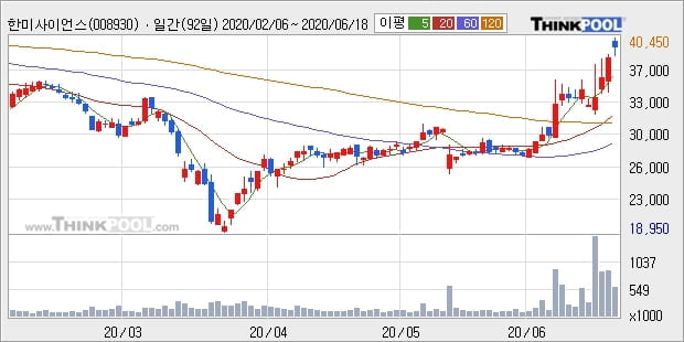 한미사이언스, 상승출발 후 현재 +5.37%... 이 시각 거래량 16만4391주