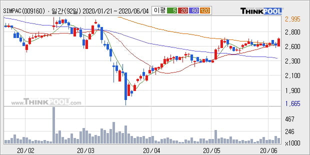 'SIMPAC' 5% 이상 상승, 단기·중기 이평선 정배열로 상승세