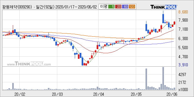 '광동제약' 5% 이상 상승, 단기·중기 이평선 정배열로 상승세