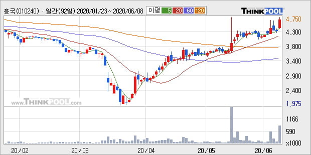 '흥국' 10% 이상 상승, 전일 종가 기준 PER 6.5배, PBR 0.8배, 저PER
