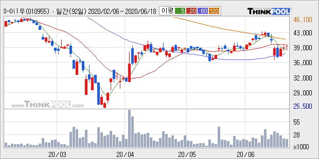 'S-Oil우' 5% 이상 상승, 주가 상승세, 단기 이평선 역배열 구간