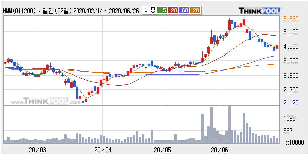 'HMM' 5% 이상 상승, 단기·중기 이평선 정배열로 상승세