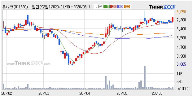 '유니크' 10% 이상 상승, 단기·중기 이평선 정배열로 상승세