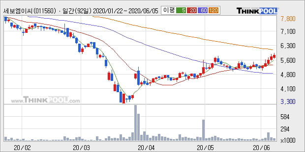 '세보엠이씨' 10% 이상 상승, 단기·중기 이평선 정배열로 상승세