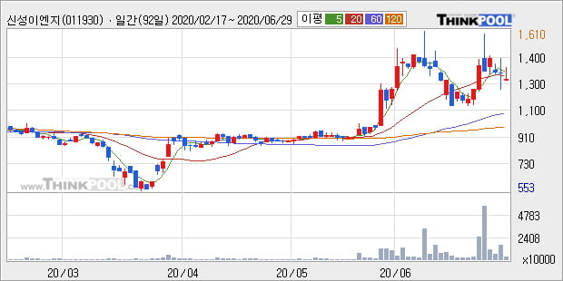 '신성이엔지' 5% 이상 상승, 단기·중기 이평선 정배열로 상승세