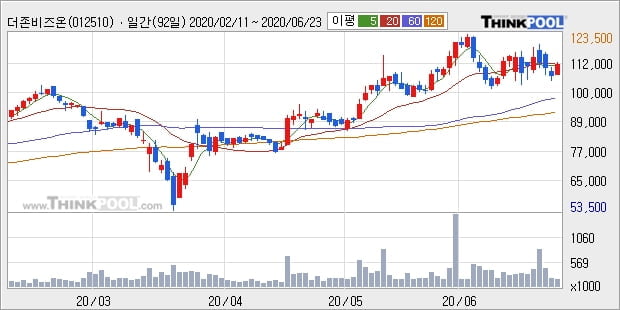 더존비즈온, 전일대비 +5.41% 장중 반등세... 이 시각 거래량 26만7145주