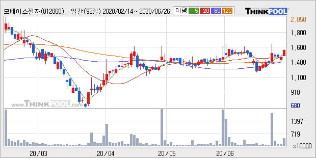 '모베이스전자' 10% 이상 상승, 단기·중기 이평선 정배열로 상승세