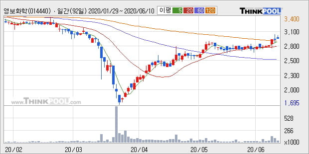 '영보화학' 5% 이상 상승, 단기·중기 이평선 정배열로 상승세