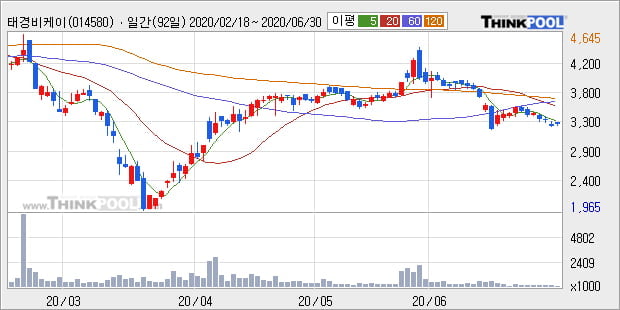 '태경비케이' 5% 이상 상승, 주가 5일 이평선 상회, 단기·중기 이평선 역배열