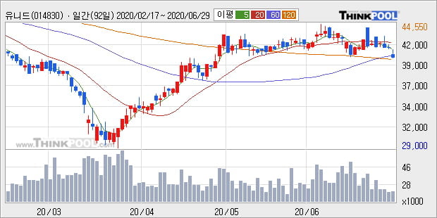 '유니드' 5% 이상 상승, 주가 상승세, 단기 이평선 역배열 구간