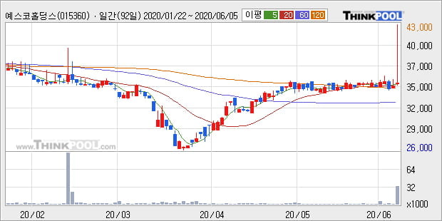 '예스코홀딩스' 5% 이상 상승, 단기·중기 이평선 정배열로 상승세