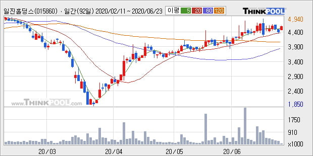 '일진홀딩스' 5% 이상 상승, 단기·중기 이평선 정배열로 상승세