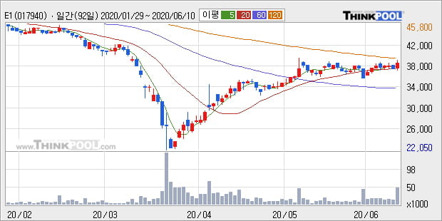 'E1' 5% 이상 상승, 단기·중기 이평선 정배열로 상승세