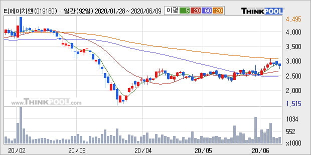 '티에이치엔' 5% 이상 상승, 단기·중기 이평선 정배열로 상승세