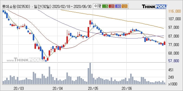 롯데쇼핑, 상승출발 후 현재 +5.12%... 이 시각 5만7094주 거래