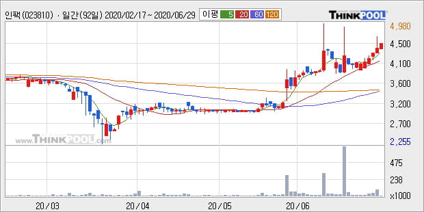 '인팩' 52주 신고가 경신, 단기·중기 이평선 정배열로 상승세