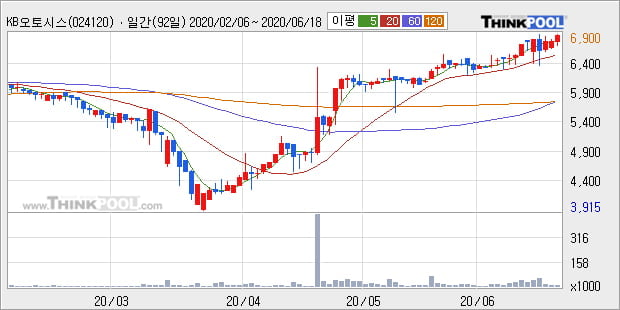 'KB오토시스' 52주 신고가 경신, 단기·중기 이평선 정배열로 상승세