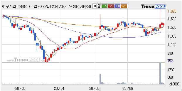 '이구산업' 15% 이상 상승, 단기·중기 이평선 정배열로 상승세