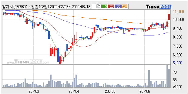 '양지사' 10% 이상 상승, 단기·중기 이평선 정배열로 상승세