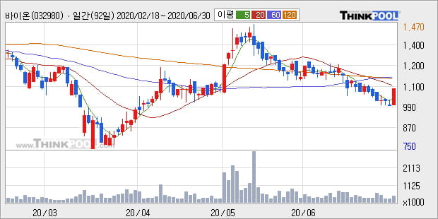 '바이온' 10% 이상 상승, 주가 5일 이평선 상회, 단기·중기 이평선 역배열