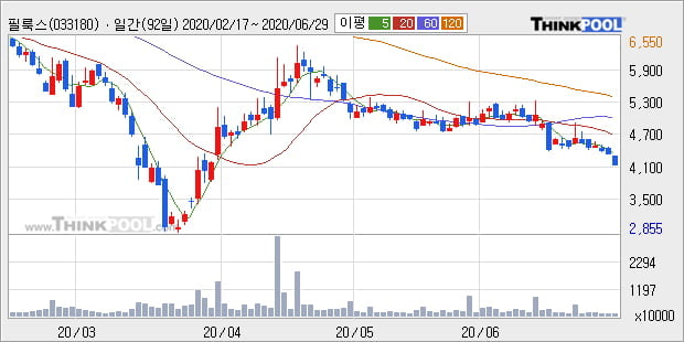 '필룩스' 5% 이상 상승, 주가 5일 이평선 상회, 단기·중기 이평선 역배열