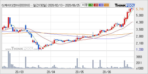 '디케이디앤아이' 52주 신고가 경신, 단기·중기 이평선 정배열로 상승세