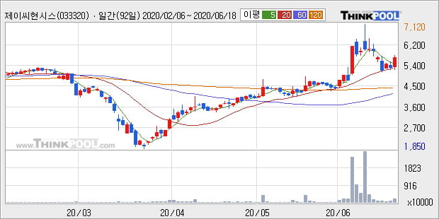 '제이씨현시스템' 10% 이상 상승, 단기·중기 이평선 정배열로 상승세