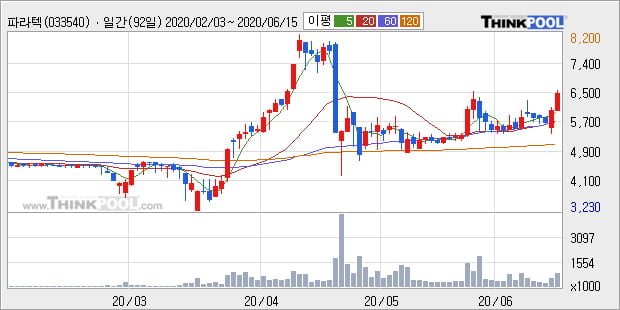 '파라텍' 10% 이상 상승, 단기·중기 이평선 정배열로 상승세