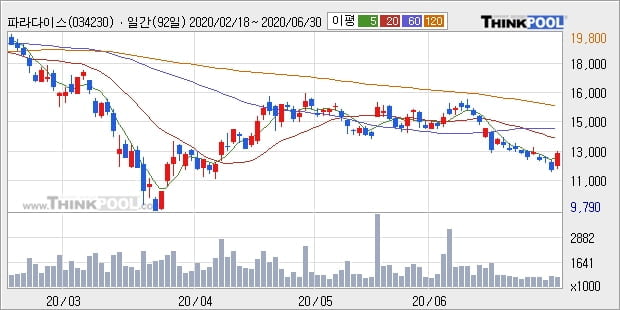 파라다이스, 상승흐름 전일대비 +10.33%... 외국인 8,669주 순매수 중