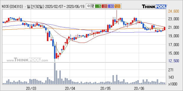 'NICE' 5% 이상 상승, 주가 상승세, 단기 이평선 역배열 구간