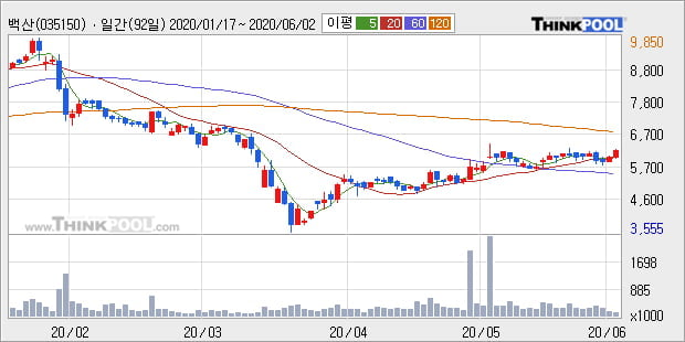 '백산' 5% 이상 상승, 단기·중기 이평선 정배열로 상승세