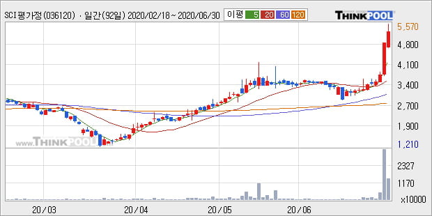 'SCI평가정보' 52주 신고가 경신, 단기·중기 이평선 정배열로 상승세