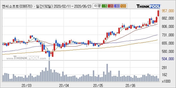 '엔씨소프트' 5% 이상 상승, 단기·중기 이평선 정배열로 상승세