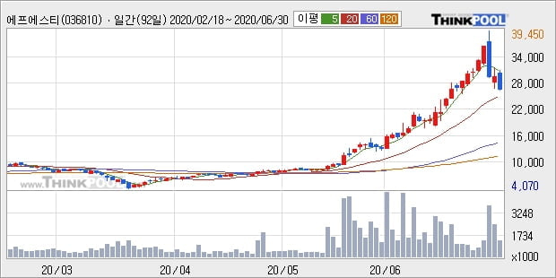 에프에스티, 전일대비 -11.17% 하락... 기관 -6,000주 순매도