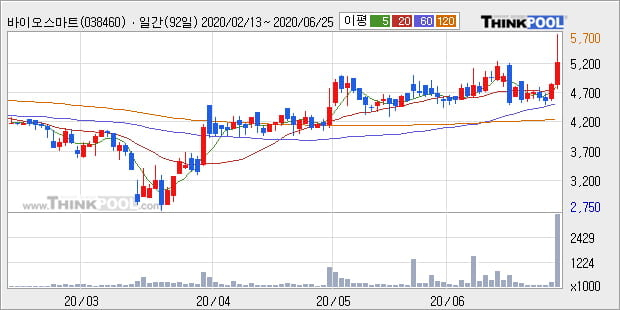 '바이오스마트' 52주 신고가 경신, 단기·중기 이평선 정배열로 상승세