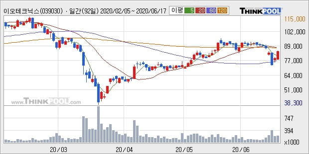 이오테크닉스, 주가 반등 현재는 +10.45%... 기관 20,000주 순매수 중